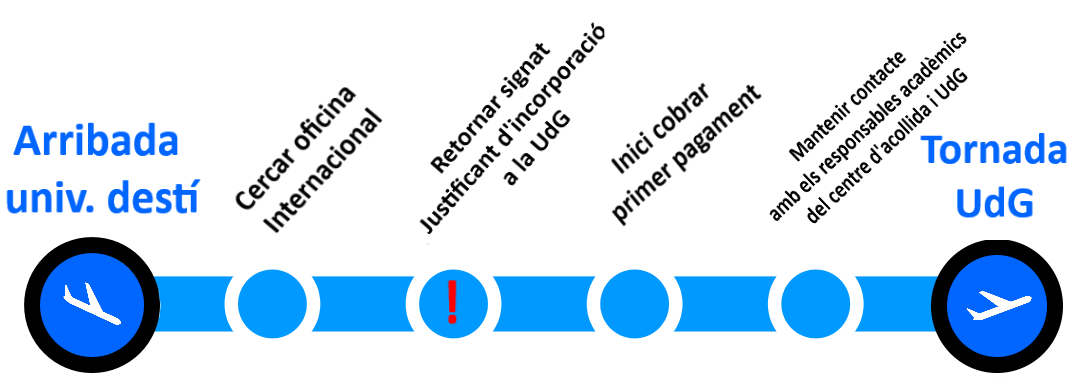 Infografia: Arribada a destí - Cercar oficina Internacional - Retornar signat Justificant d'incorporació a la UdG - Inici cobrar primer pagament - Mantenir contacte amb els responsables acadèmics del centre d'acollida i UdG - Tornada Infografia: Arribada a destí - Cercar oficina Internacional - Retornar signat Justificant d'incorporació a la UdG - Inici cobrar primer pagament - Mantenir contacte amb els responsables acadèmics del centre d'acollida i UdG - Tornada